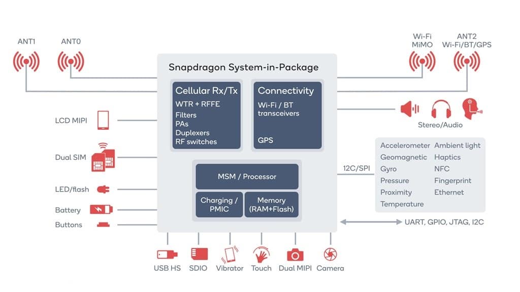 پردازنده های اسنپدراگون قدرتمند و هوشمند (Qualcomm Snapdragon)
